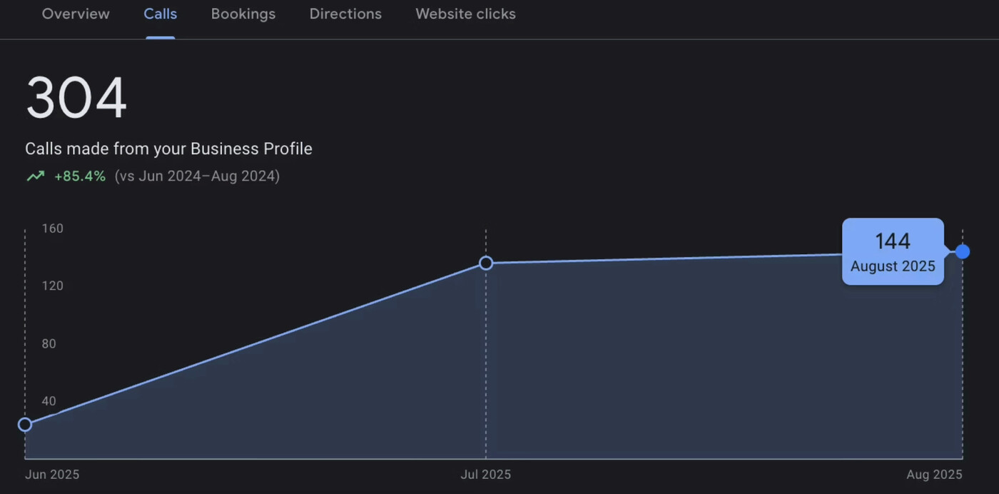 Integrity Roofers Google Business Profile: 304 calls, Jun 2025 to Aug 2025, up 85.4% on Jun 2024 to Aug 2024