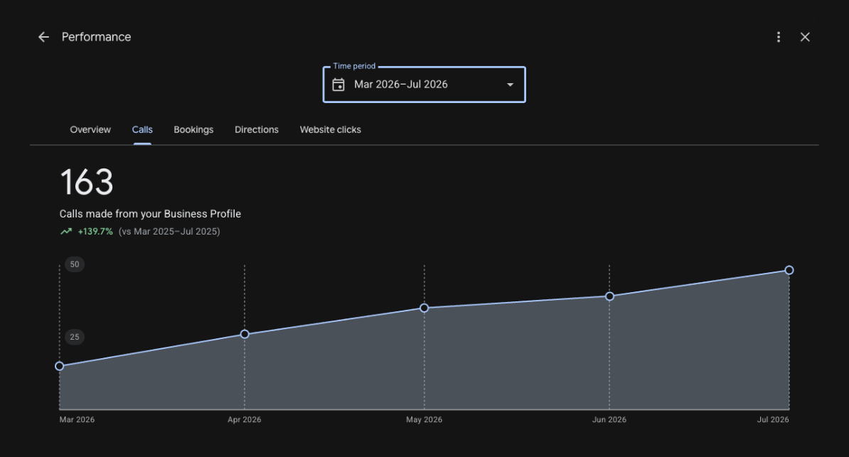 Masters Roofing Google Business Profile: 163 calls, Mar 2026 to Jul 2026, up 139.7% on Mar 2025 to Jul 2025